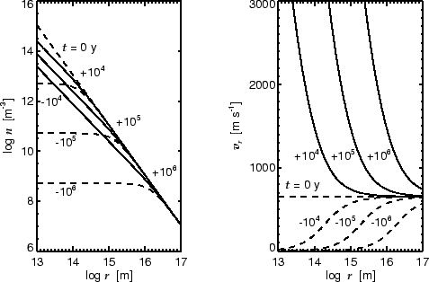 \begin{figure}\centering\leavevmode
\epsfxsize =.45\columnwidth \epsfbox{eps/larsonrho.ps}\hfil \epsfxsize =.45\columnwidth \epsfbox{eps/larsonvr.ps}\end{figure}